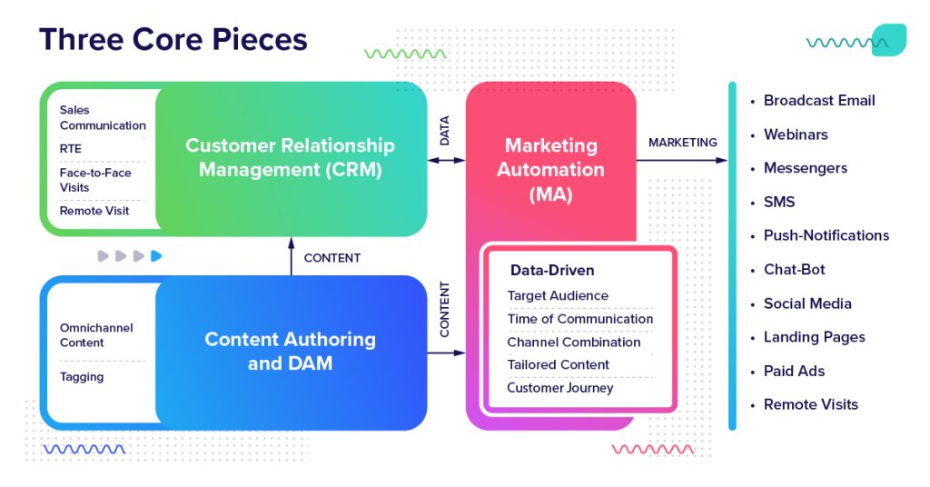  AI-driven marketing ecosystem 